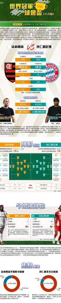 [澳彩]世冠盃：法林明高vs拜仁慕尼黑——大战拆局[06-29]