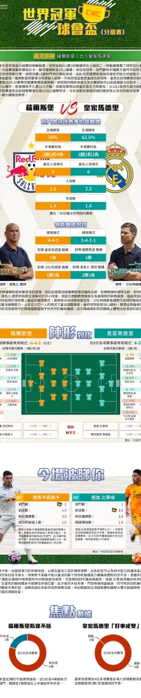 [澳彩]世冠盃：薩爾斯堡vs皇家馬德里——大战拆局[06-26]