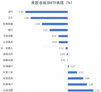 美股七巨头市值蒸发1.4万亿
