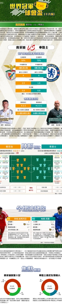 [澳彩]世冠盃：賓菲加vs車路士——大战拆局[06-26]