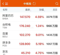 中概股大涨 百度涨超9%