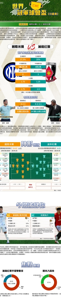 [澳彩]世冠盃：國際米蘭vs浦和紅鑽——大战拆局[06-20]