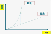 在博彩中运用复利来增加收益